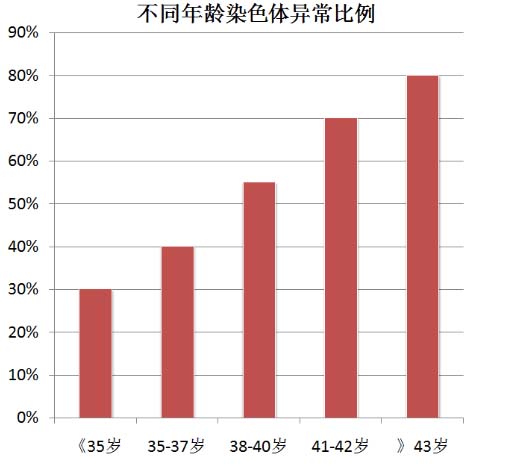 染色体发生异常比例