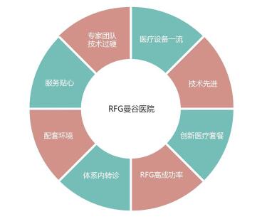 RFG曼谷医院优点