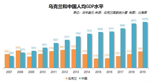 乌克兰和中国人均GDP