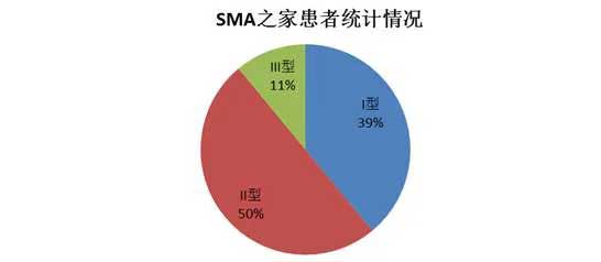 SMA致病基因的携带率