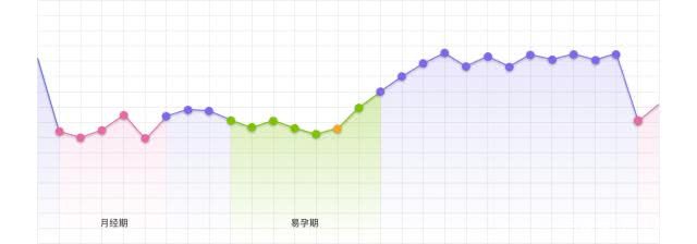 黄体不足的基础体温曲线图